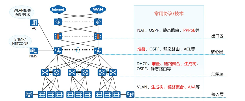 四层园区网架构 园区网络架构_园区网_03