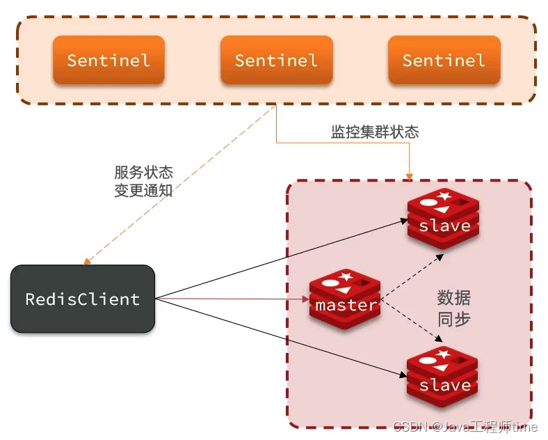 jedis连接redis哨兵报错 redistemplate 哨兵_缓存