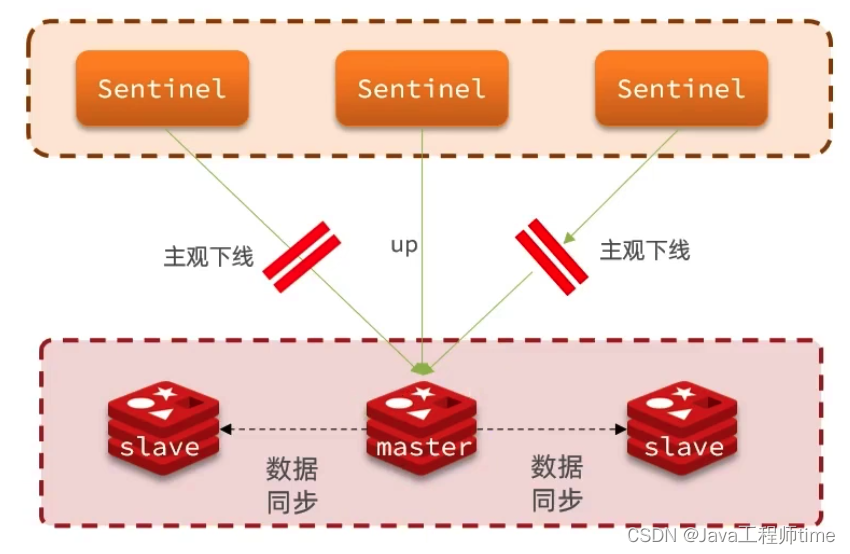 jedis连接redis哨兵报错 redistemplate 哨兵_工作原理_02