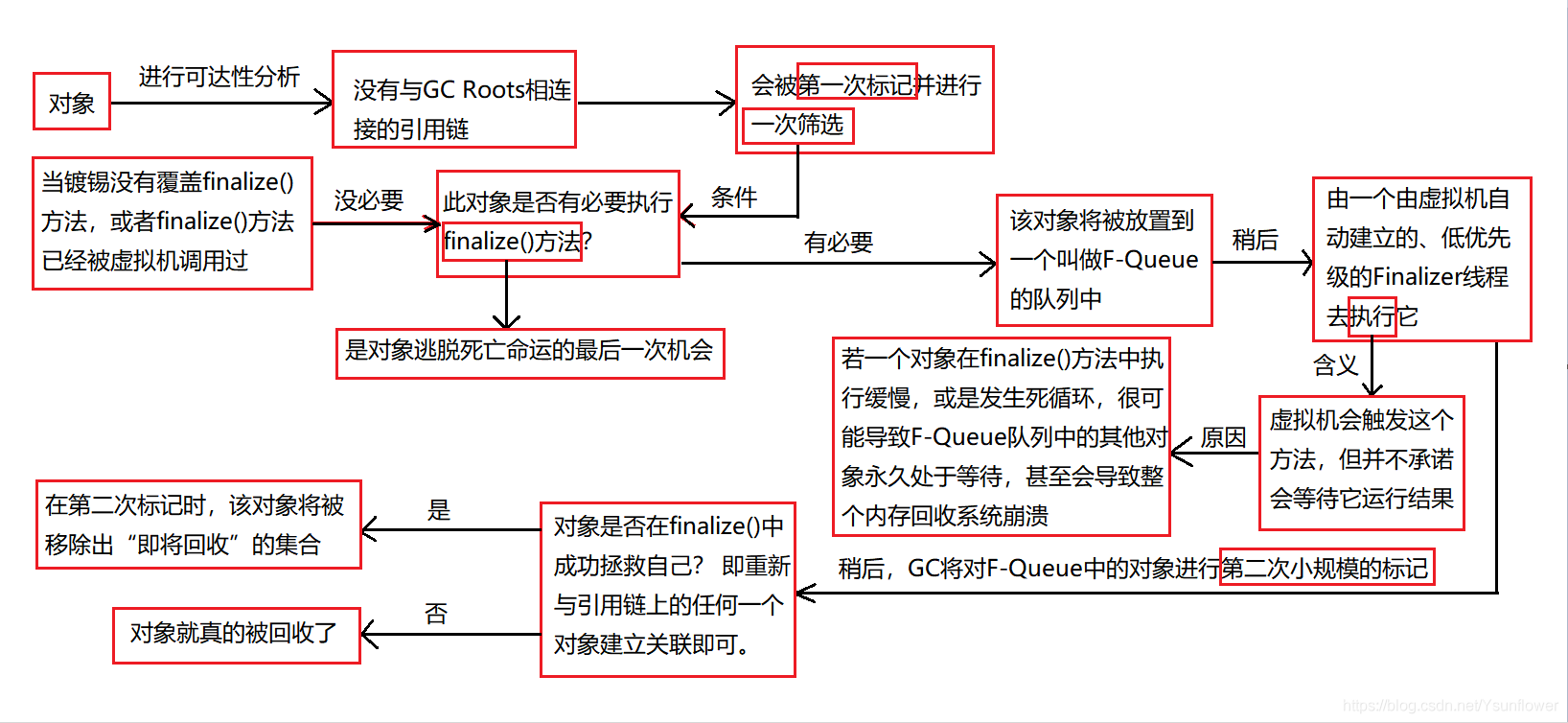 java 假设 java假死_引用