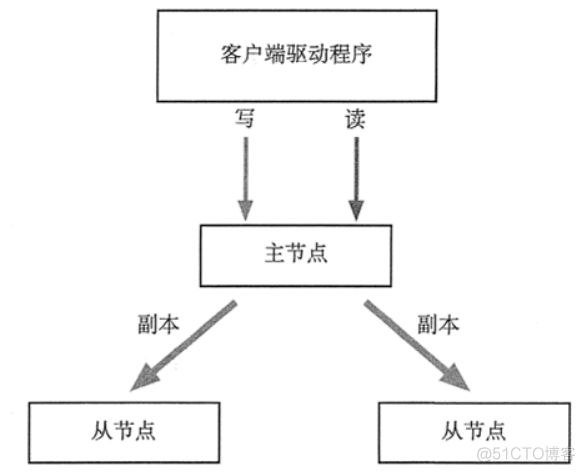 部署mongodb集群模式 mongodb 部署模式_java_02