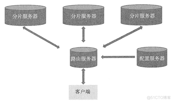 部署mongodb集群模式 mongodb 部署模式_mongodb_03