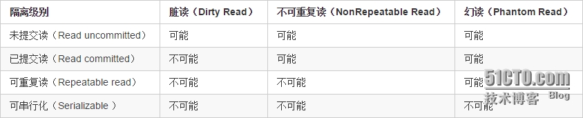 mysql事务中表锁的释放时机 mysql事务锁表还是锁行_加锁