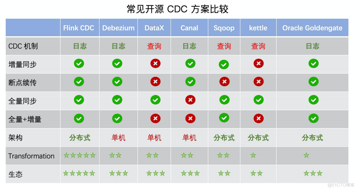 Flink CDC sqlserver CDC 导入 MySQL flink cdc canal_数据仓库