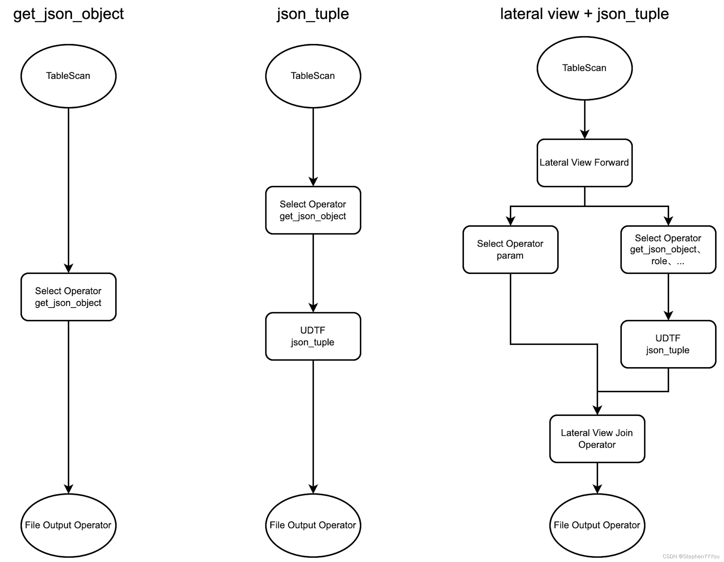 hive 表存储json hive json_tuple_hive 表存储json