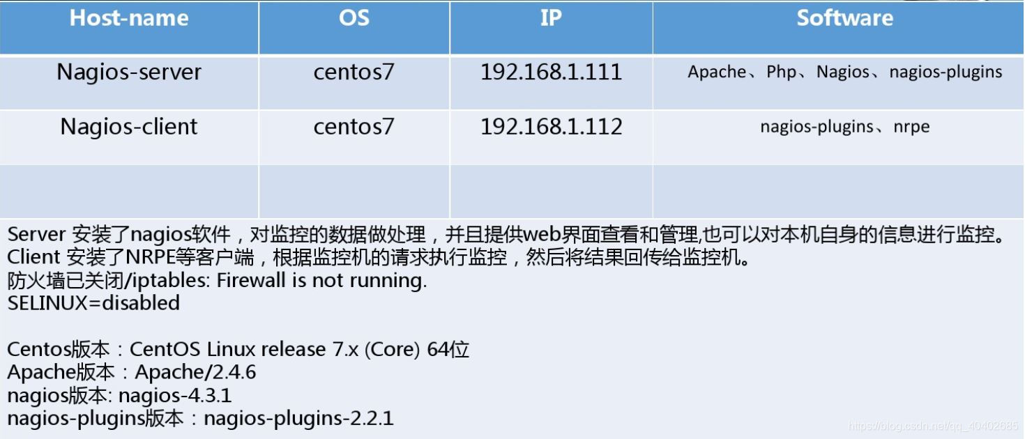 Nagios Core中文版 nagios使用_yum源