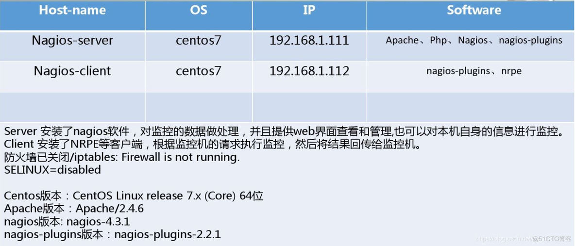 Nagios Core中文版 nagios使用_Server