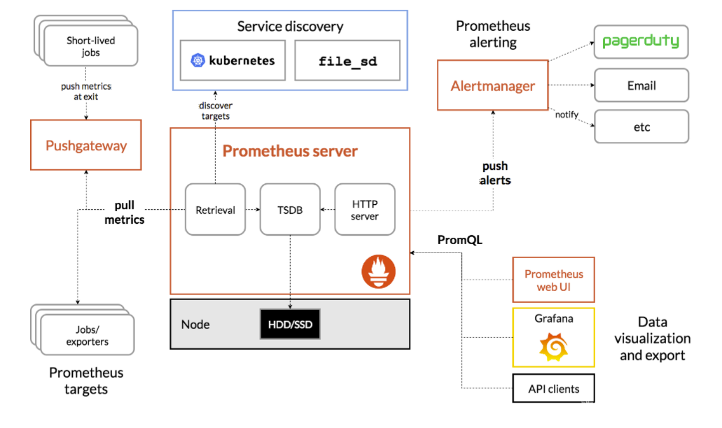 prometheus redis报警设置 prometheus thanos部署_新版本