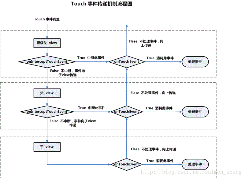 android系统如何传递点击事件 android点击事件传递机制_控件