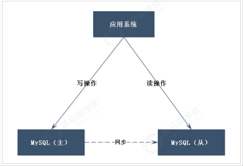 mysql集群网络拓扑 mysql 集群架构及原理_中间件