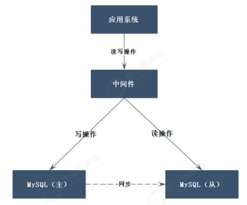 mysql集群网络拓扑 mysql 集群架构及原理_中间件_02