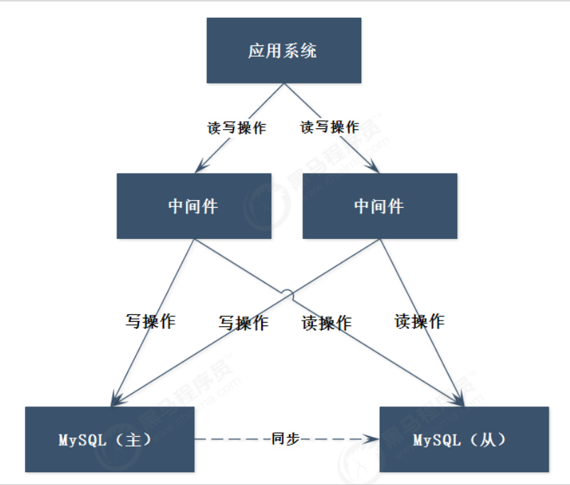 mysql集群网络拓扑 mysql 集群架构及原理_数据库_03