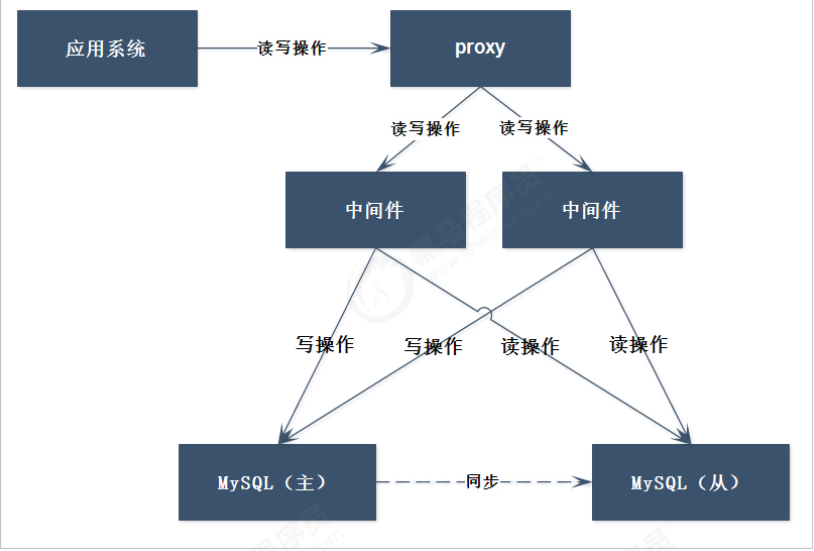 mysql集群网络拓扑 mysql 集群架构及原理_中间件_04