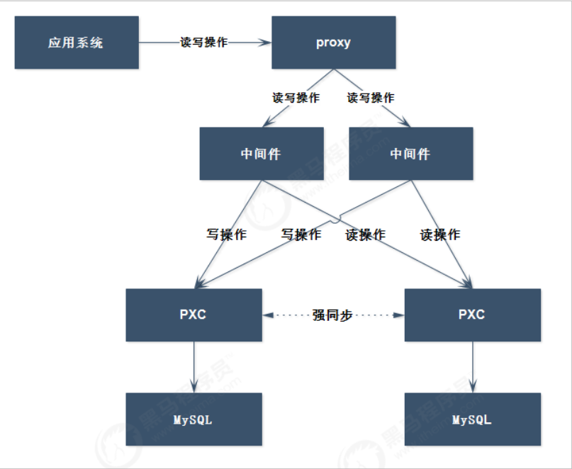 mysql集群网络拓扑 mysql 集群架构及原理_mysql集群网络拓扑_05