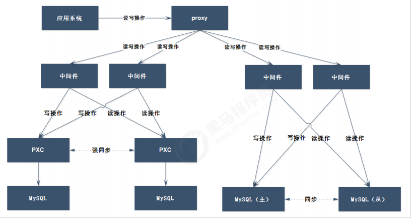 mysql集群网络拓扑 mysql 集群架构及原理_数据库_06