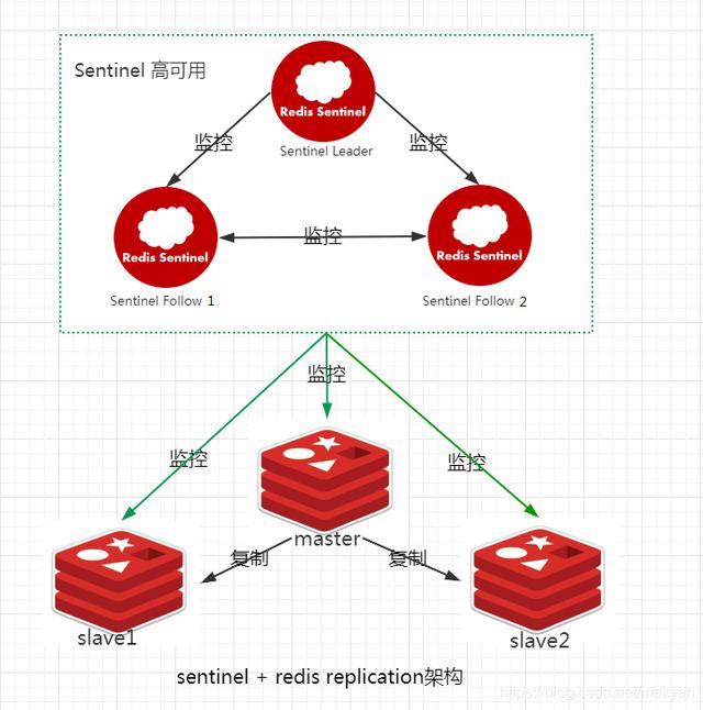 redis ram架构下载 redis 架构模式_架构_02