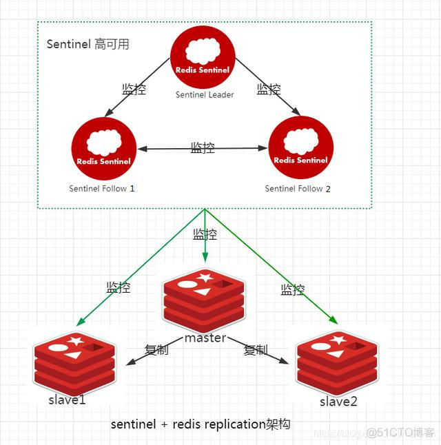 redis ram架构下载 redis 架构模式_redis ram架构下载_02