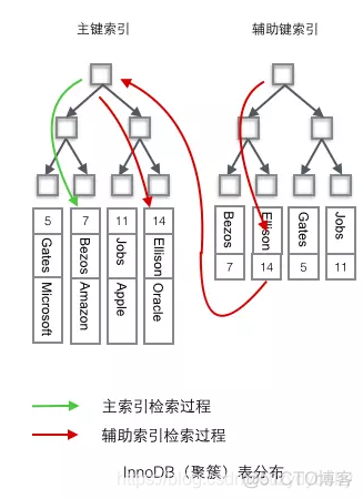 mysql搜索引擎和es 搜索引擎索引数据库_数据