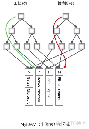 mysql搜索引擎和es 搜索引擎索引数据库_数据库架构_02