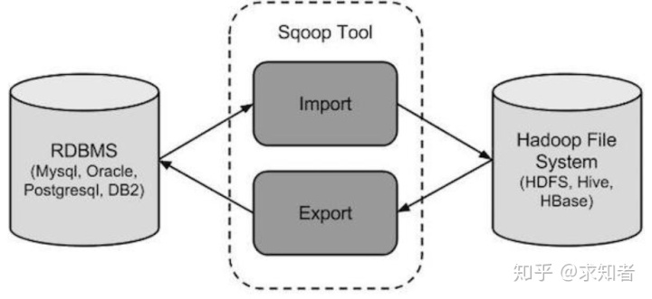 sqoop导入mysql需要对应字段一摸一样吗 sqoop导出数据到mysql_sqoop