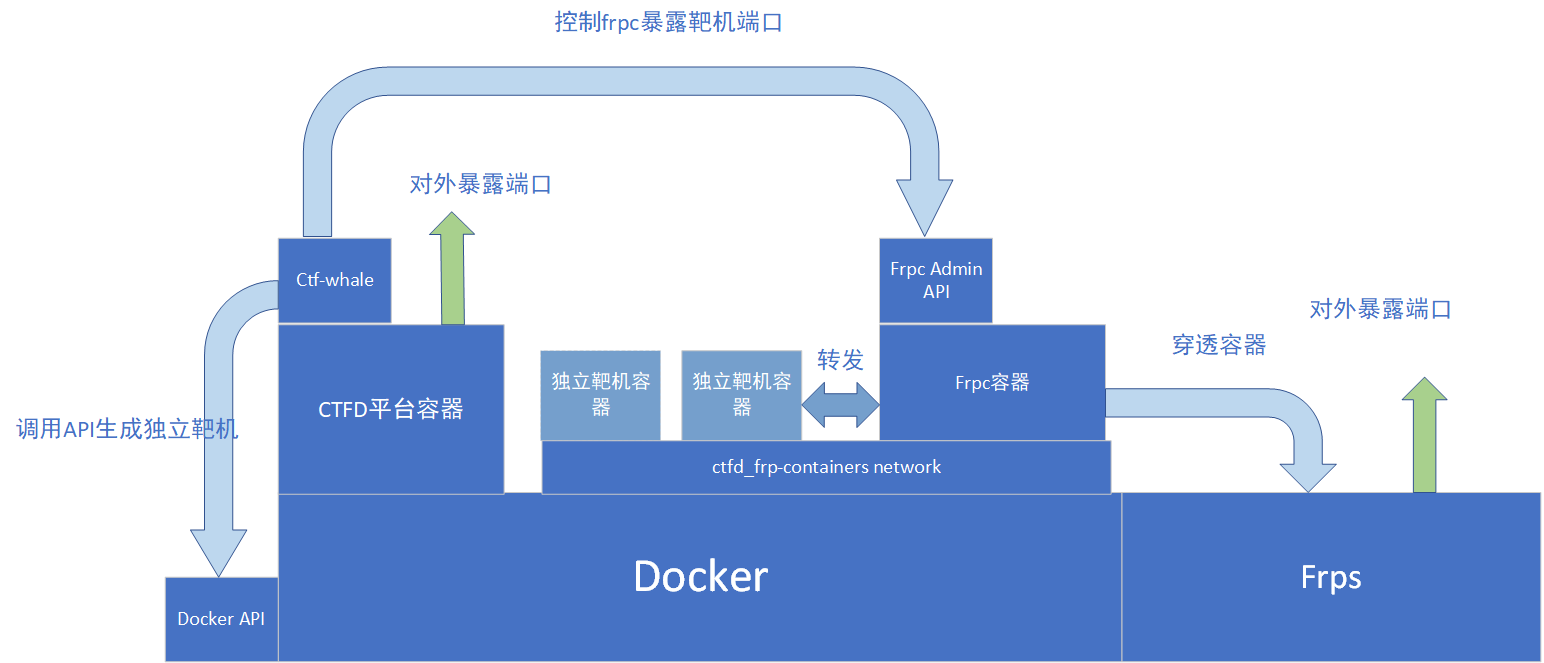 docker 部署jira Docker 部署 ctfd 靶场_docker 部署jira