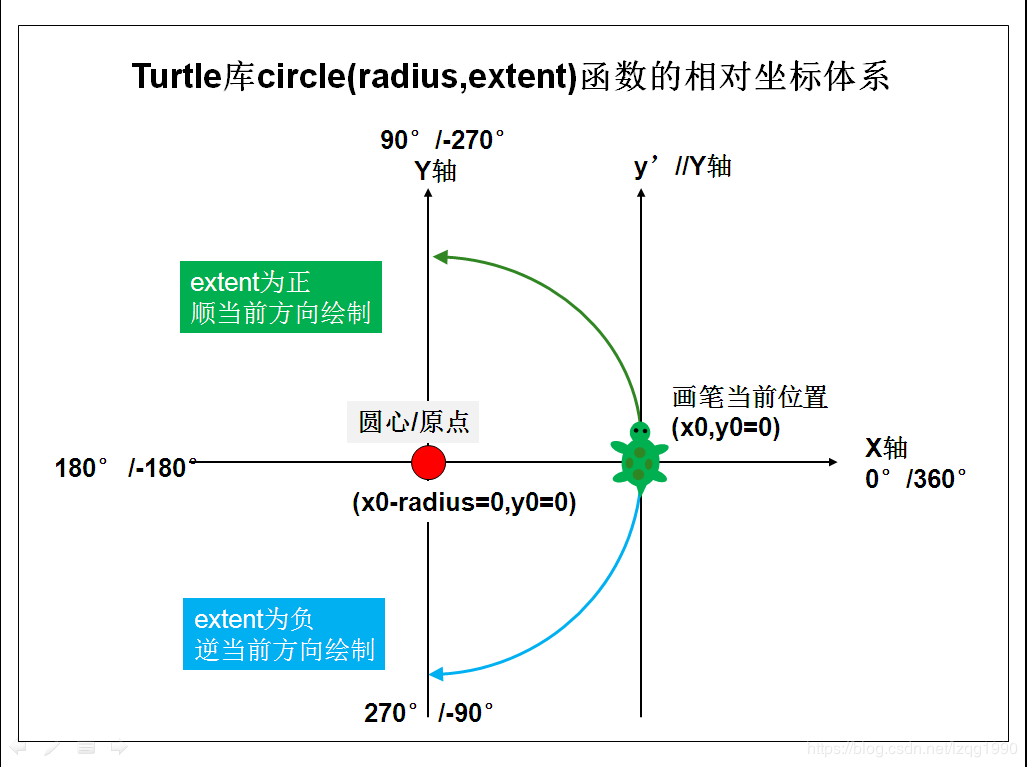 python turtle画大白 python turtle如何画弧线_字符串_02