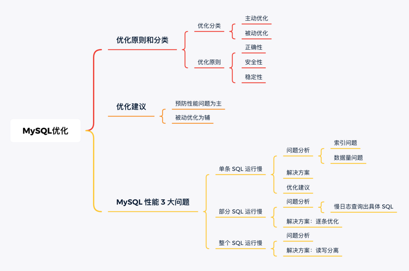 Mysql高性能优化笔记 mysql性能优化策略_SQL