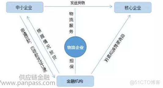 房地产供应链平台公司业务架构图 房地产企业供应链金融_控制变量_02