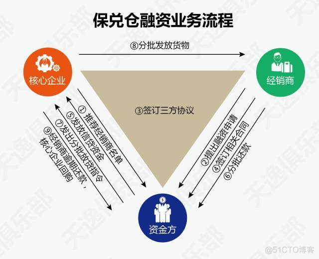 房地产供应链平台公司业务架构图 房地产企业供应链金融_房地产供应链平台公司业务架构图_03