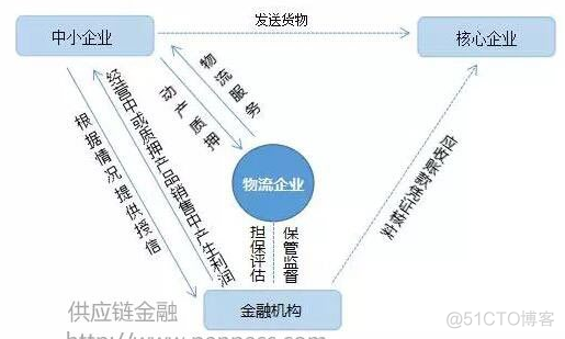 房地产供应链平台公司业务架构图 房地产企业供应链金融_房地产供应链平台公司业务架构图_05