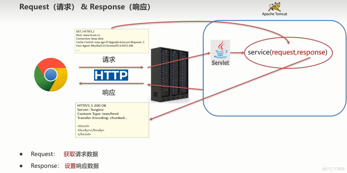 java 请求无响应 java请求和响应_请求数据