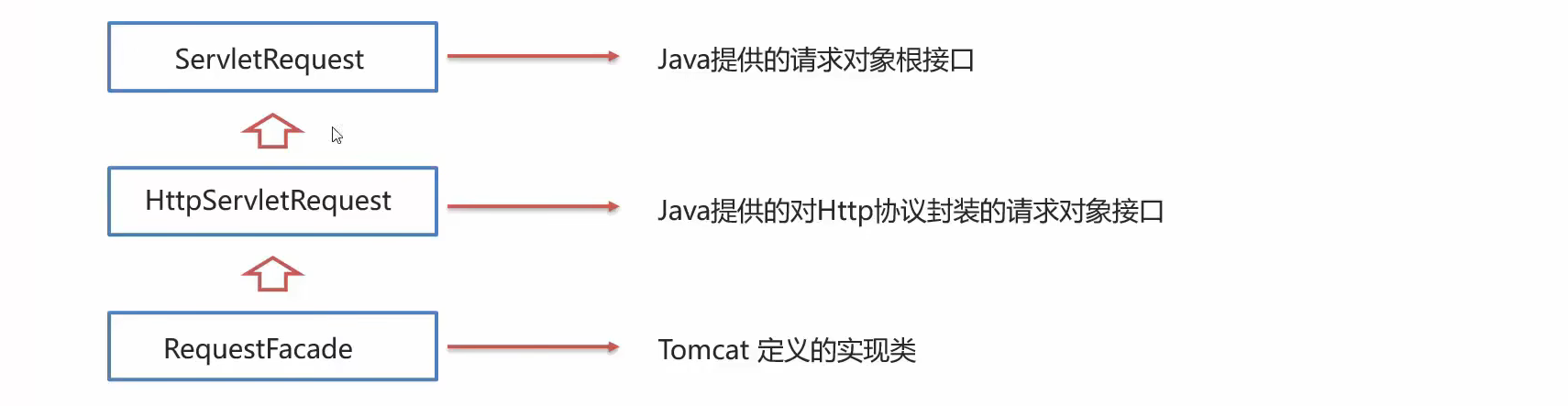 java 请求无响应 java请求和响应_java_06