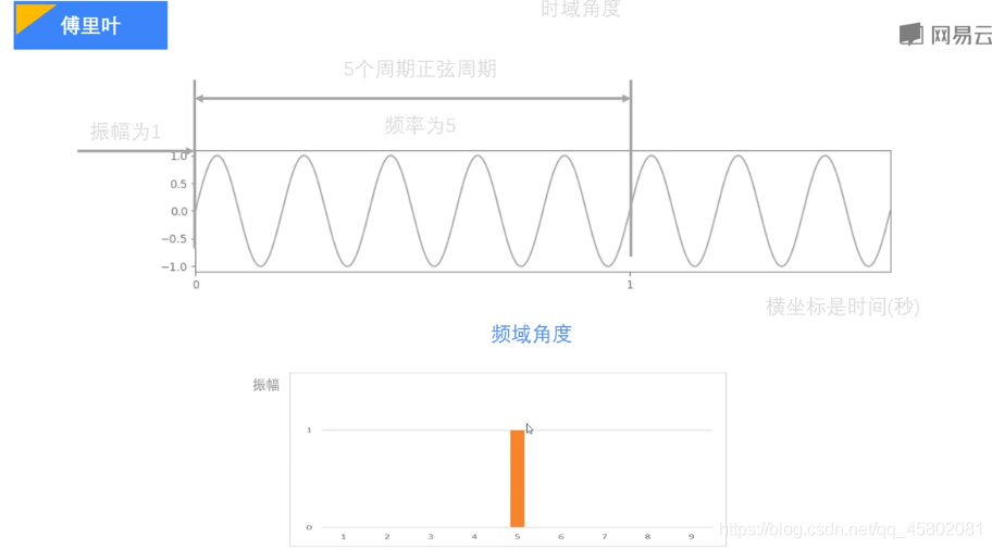 python 傅里叶拟合 numpy傅里叶变换_频域_02