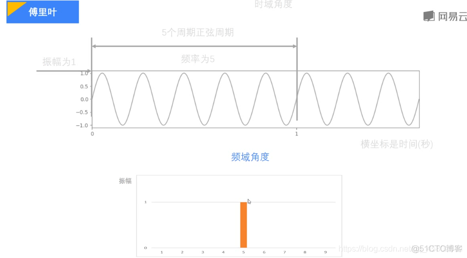 python 傅里叶拟合 numpy傅里叶变换_傅里叶变换_02