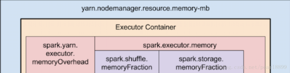 sparkdriver task内存溢出 spark堆外内存溢出_spark