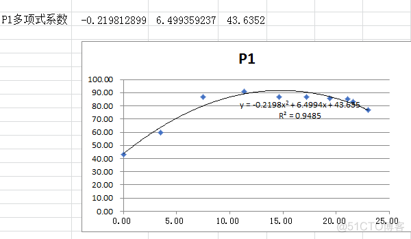 python二项式拟合 excel二项式拟合_坐标轴