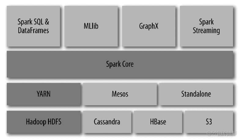 spark 执行MySQL delete spark 执行命令内存计算_hadoop