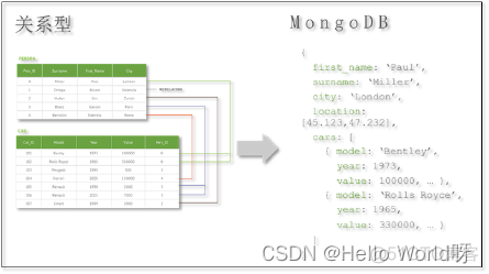 关系型数据可以存mongodb吗 mongodb和关系型数据库区别_JSON_04