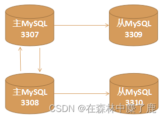 mysql集群主节点选举 mysql多主集群_MySQL