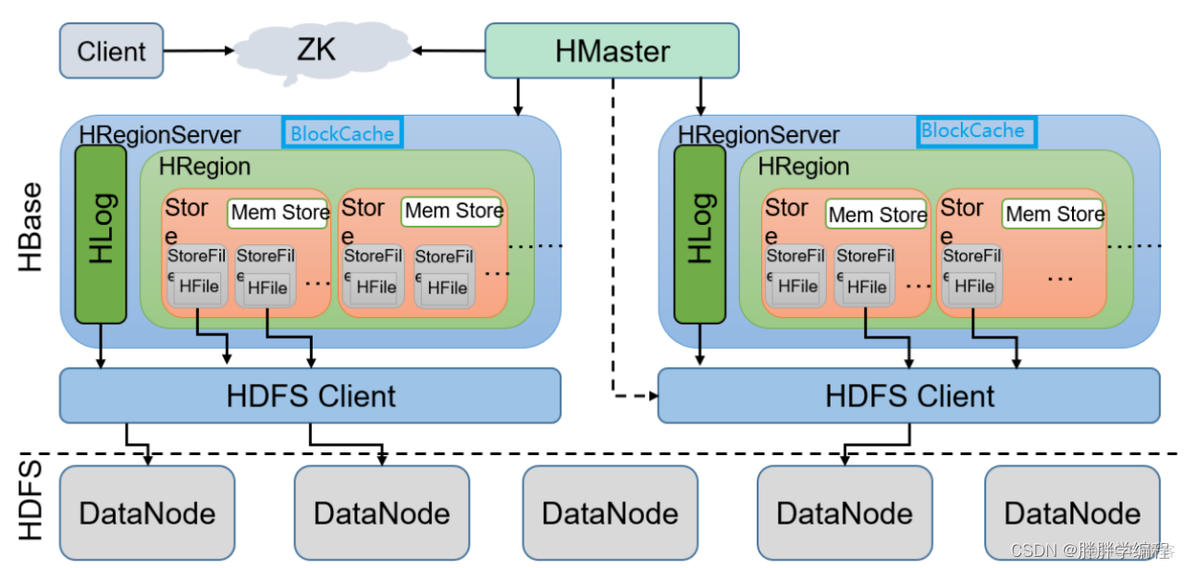 hbase 分区策略 hbase分片_hbase 分区策略