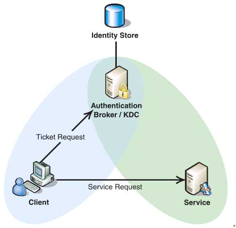 java Kerberos认证周期 hive kerberos认证_服务器