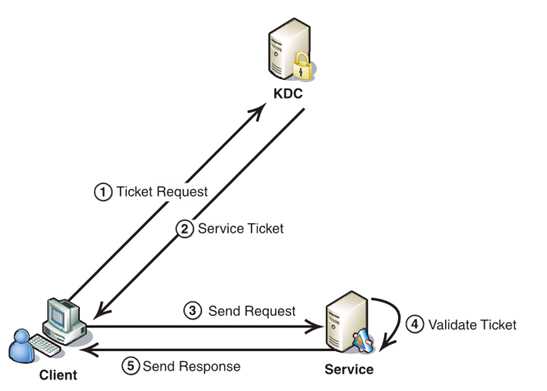 java Kerberos认证周期 hive kerberos认证_java Kerberos认证周期_02