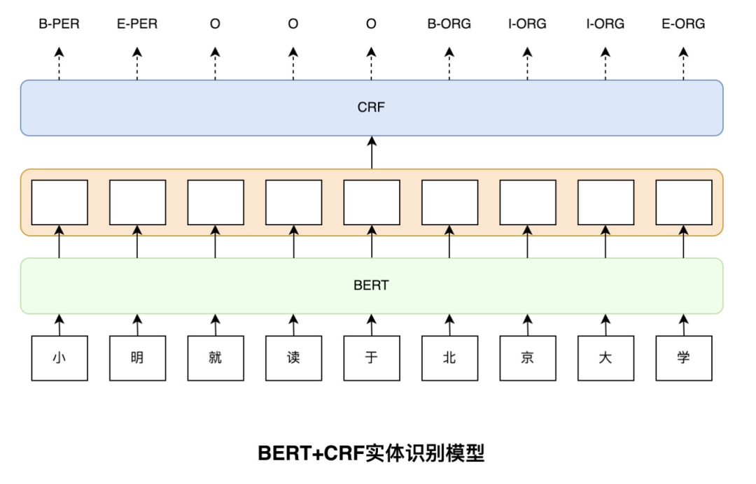 BosonNLP实体识别 实体识别问题_BosonNLP实体识别_03