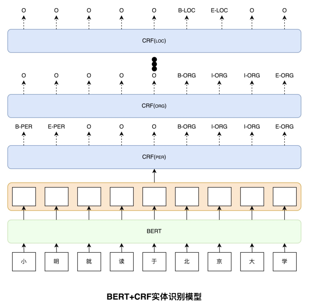 BosonNLP实体识别 实体识别问题_python_04