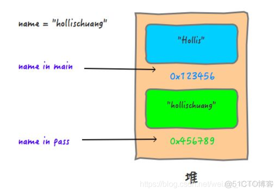 java使用copy对象属性 java copy函数_值传递_03