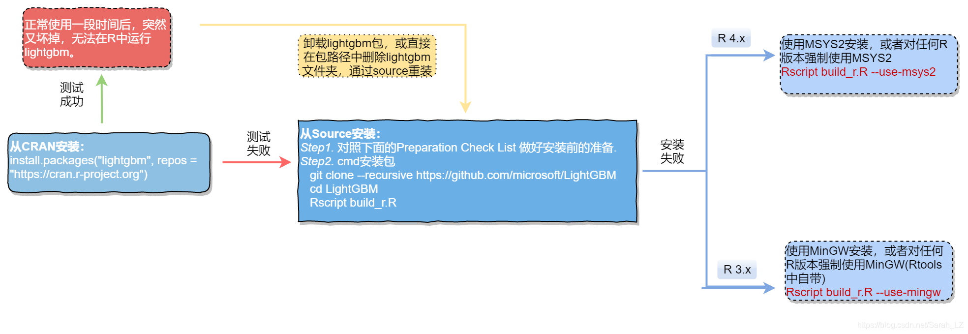 如何用R语言实现GBTM模型 r语言gbm包步骤_机器学习_02