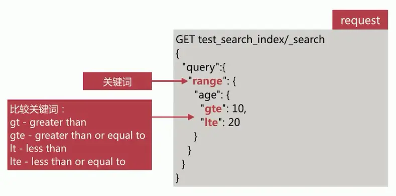 es查询多字典并按照时间倒序 java es查询语法_es查询多字典并按照时间倒序 java_04