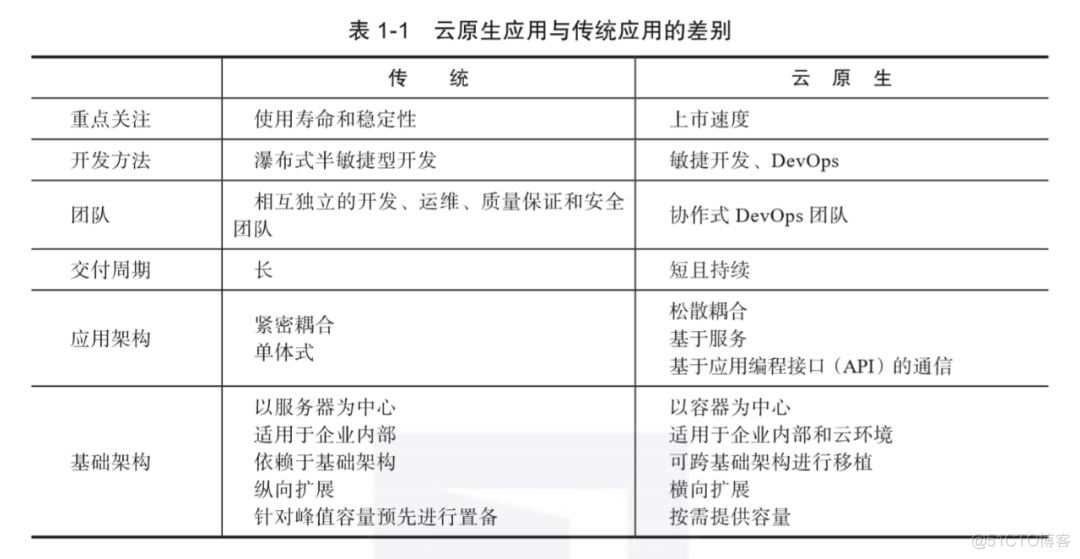 云原生应用管理挑战 云原生应用架构实践_分布式