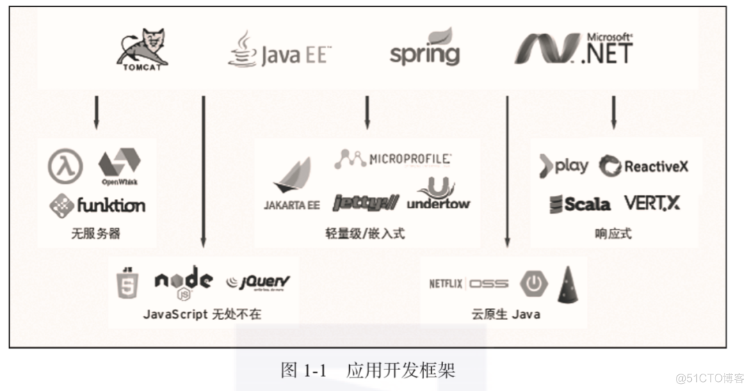 云原生应用管理挑战 云原生应用架构实践_分布式_06