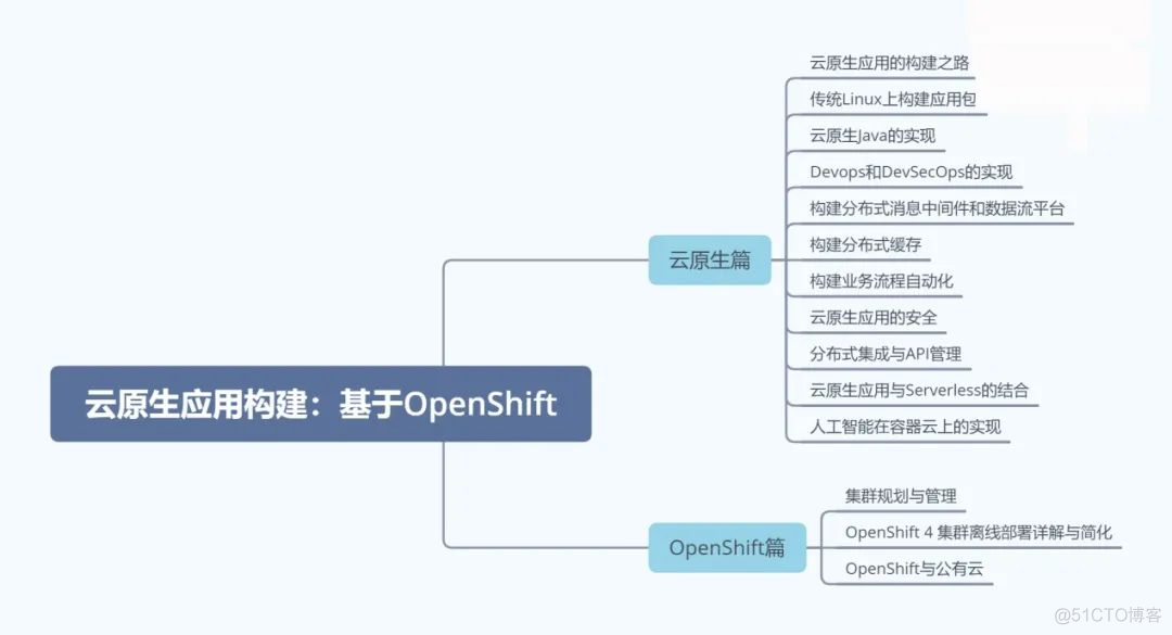 云原生应用管理挑战 云原生应用架构实践_大数据_07